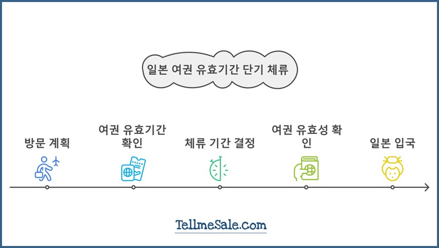 일본여권 단기체류 단계를 나타내는 이미지